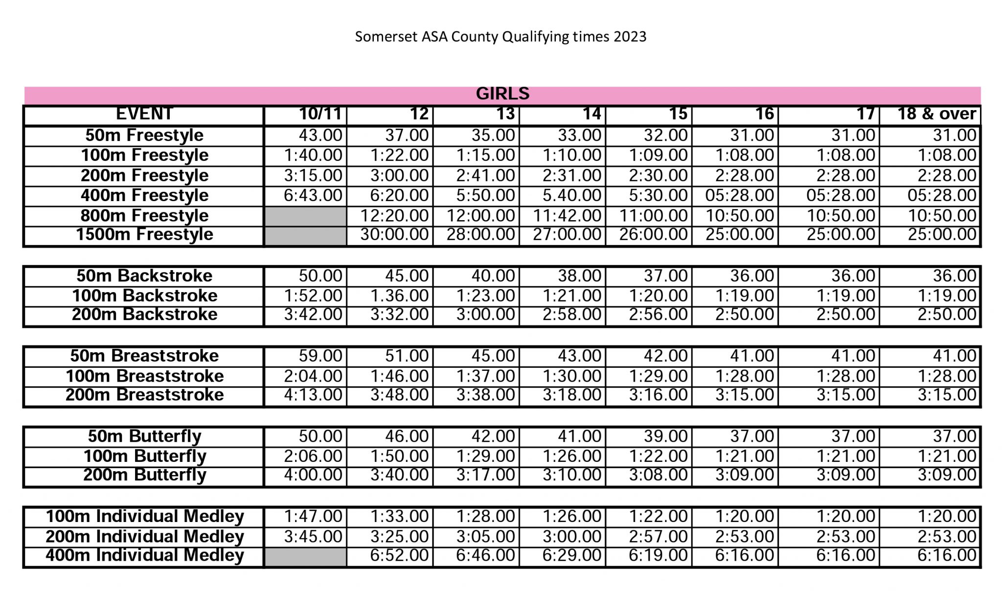 County Qualifying Times Trident Swimming Club